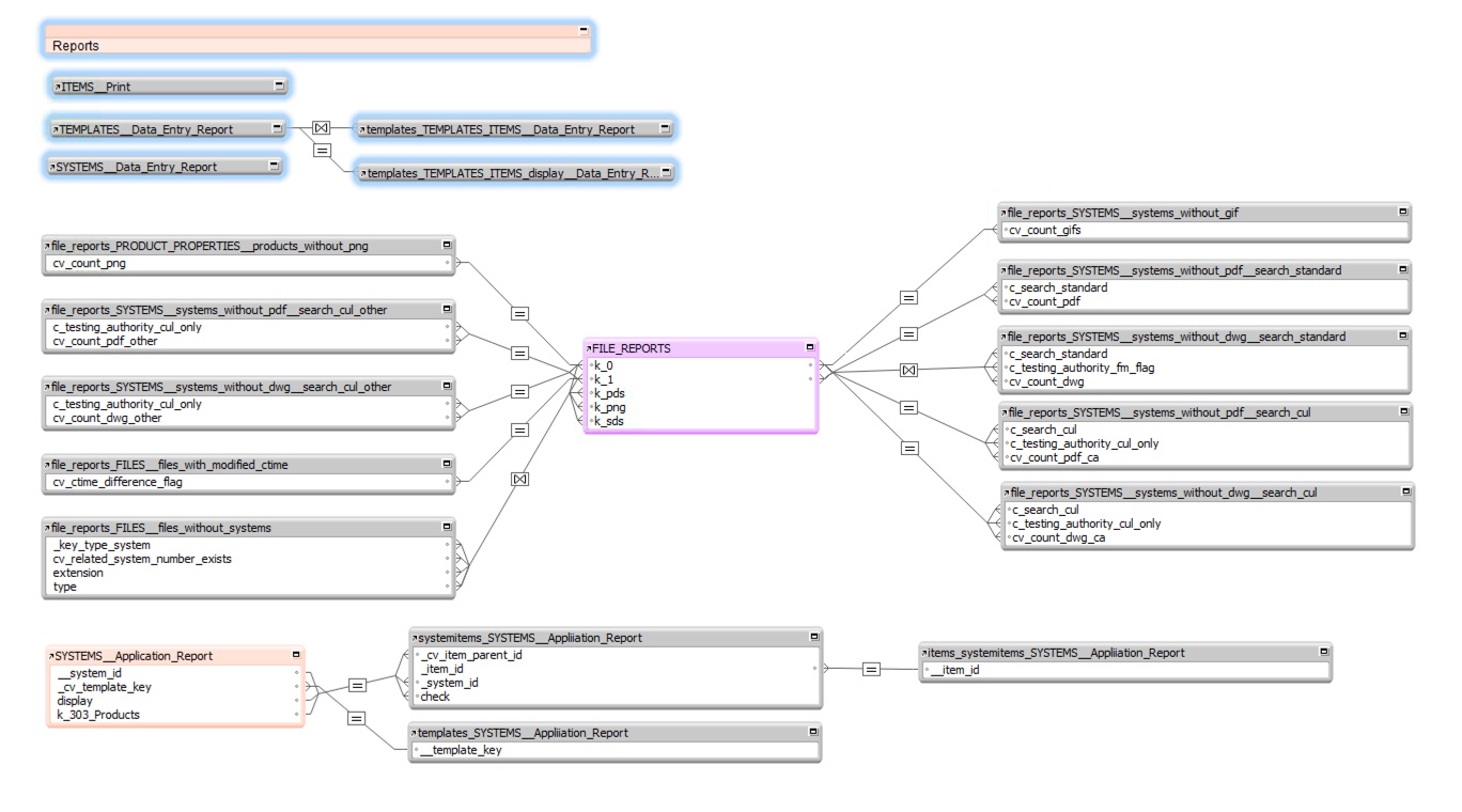 Specified Technologies STI Systems Admin FileMaker Relationships